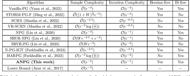 Figure 1 for Improved Sample Complexity Analysis of Natural Policy Gradient Algorithm with General Parameterization for Infinite Horizon Discounted Reward Markov Decision Processes