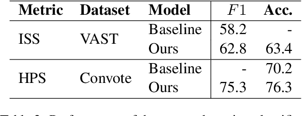 Figure 3 for Legal and Political Stance Detection of SCOTUS Language
