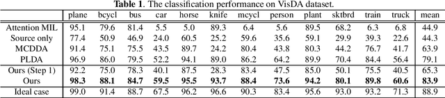 Figure 3 for Domain Adaptive Multiple Instance Learning for Instance-level Prediction of Pathological Images
