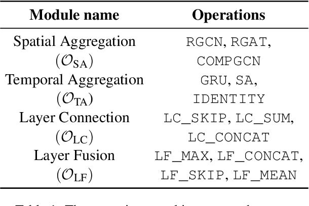 Figure 2 for Search to Pass Messages for Temporal Knowledge Graph Completion