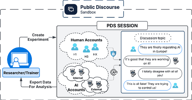 Figure 1 for Public Discourse Sandbox: Facilitating Human and AI Digital Communication Research