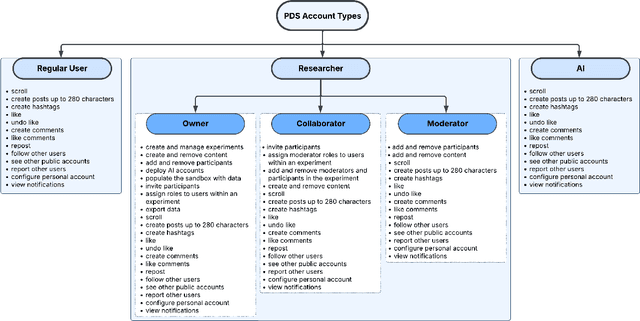 Figure 2 for Public Discourse Sandbox: Facilitating Human and AI Digital Communication Research