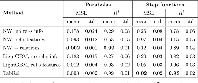 Figure 2 for Towards a Relationship-Aware Transformer for Tabular Data