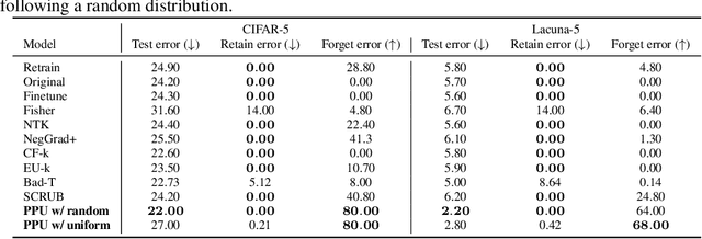 Figure 2 for Pseudo-Probability Unlearning: Towards Efficient and Privacy-Preserving Machine Unlearning