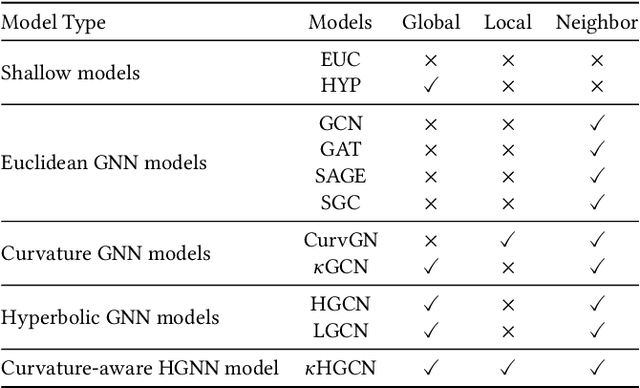 Figure 2 for Hyperbolic Curvature Graph Neural Network