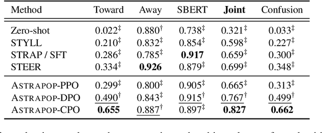 Figure 3 for Authorship Style Transfer with Policy Optimization