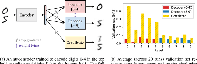 Figure 3 for Gradient Routing: Masking Gradients to Localize Computation in Neural Networks