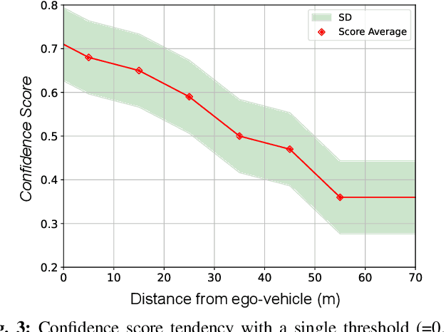 Figure 3 for Toward Robust LiDAR based 3D Object Detection via Density-Aware Adaptive Thresholding