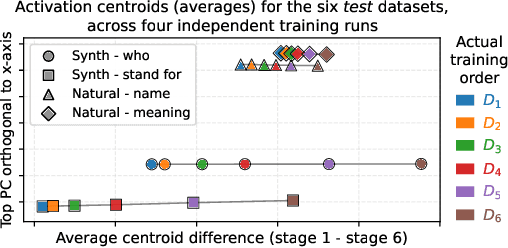 Figure 1 for Language models' activations linearly encode training-order recency
