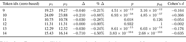 Figure 4 for Language models' activations linearly encode training-order recency