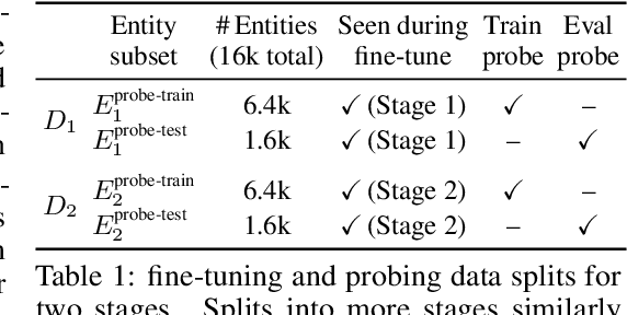 Figure 2 for Language models' activations linearly encode training-order recency