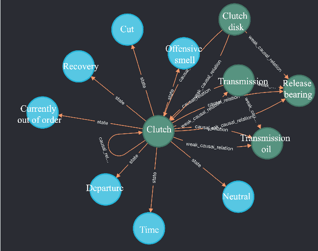 Figure 1 for Knowledge Management for Automobile Failure Analysis Using Graph RAG