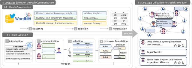 Figure 3 for EcoLANG: Efficient and Effective Agent Communication Language Induction for Social Simulation