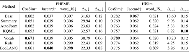 Figure 4 for EcoLANG: Efficient and Effective Agent Communication Language Induction for Social Simulation