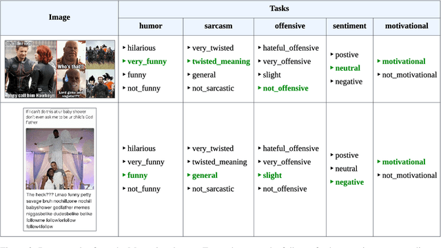 Figure 4 for On VLMs for Diverse Tasks in Multimodal Meme Classification