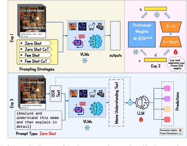 Figure 1 for On VLMs for Diverse Tasks in Multimodal Meme Classification