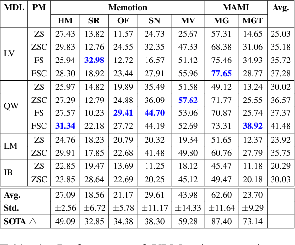 Figure 2 for On VLMs for Diverse Tasks in Multimodal Meme Classification
