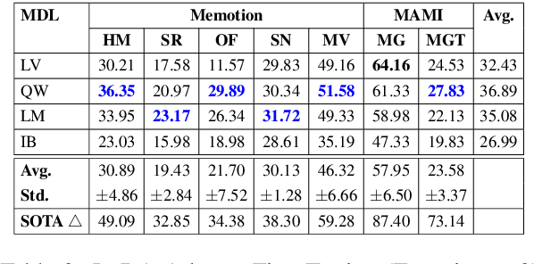 Figure 3 for On VLMs for Diverse Tasks in Multimodal Meme Classification