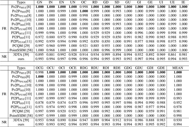 Figure 4 for No-reference geometry quality assessment for colorless point clouds via list-wise rank learning