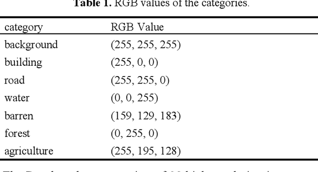 Figure 2 for EMRA-proxy: Enhancing Multi-Class Region Semantic Segmentation in Remote Sensing Images with Attention Proxy
