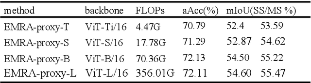 Figure 4 for EMRA-proxy: Enhancing Multi-Class Region Semantic Segmentation in Remote Sensing Images with Attention Proxy