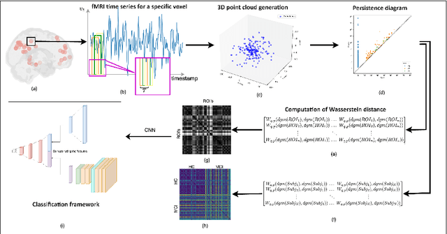 Figure 1 for Leveraging Persistent Homology for Differential Diagnosis of Mild Cognitive Impairment