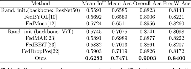 Figure 2 for Federated Self-supervised Domain Generalization for Label-efficient Polyp Segmentation