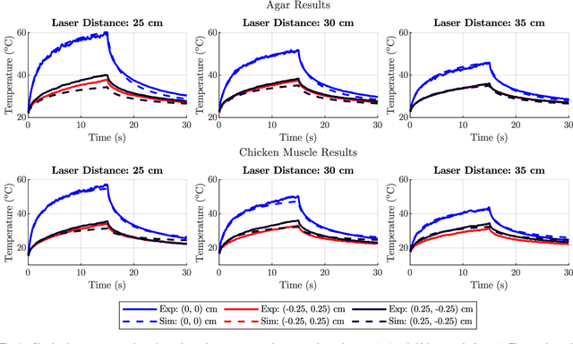 Figure 4 for Towards a Physics Engine to Simulate Robotic Laser Surgery: Finite Element Modeling of Thermal Laser-Tissue Interactions