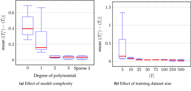 Figure 3 for Data-driven decision-focused surrogate modeling