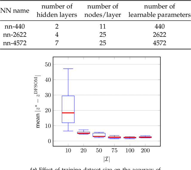 Figure 2 for Data-driven decision-focused surrogate modeling
