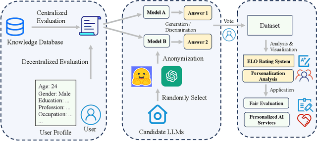 Figure 1 for Towards Personalized Evaluation of Large Language Models with An Anonymous Crowd-Sourcing Platform