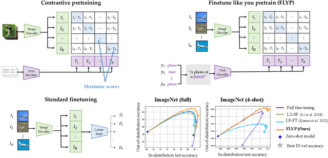 Figure 1 for Finetune like you pretrain: Improved finetuning of zero-shot vision models