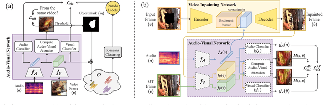 Figure 3 for Deep Video Inpainting Guided by Audio-Visual Self-Supervision