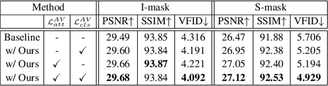 Figure 4 for Deep Video Inpainting Guided by Audio-Visual Self-Supervision
