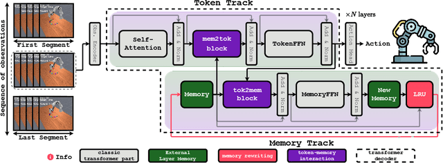 Figure 1 for ELMUR: External Layer Memory with Update/Rewrite for Long-Horizon RL
