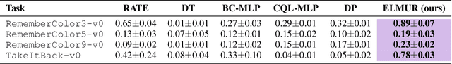 Figure 2 for ELMUR: External Layer Memory with Update/Rewrite for Long-Horizon RL