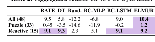 Figure 4 for ELMUR: External Layer Memory with Update/Rewrite for Long-Horizon RL