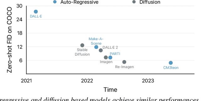 Figure 3 for Pre-trained Language Models Do Not Help Auto-regressive Text-to-Image Generation
