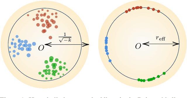 Figure 1 for Hyperbolic vs Euclidean Embeddings in Few-Shot Learning: Two Sides of the Same Coin