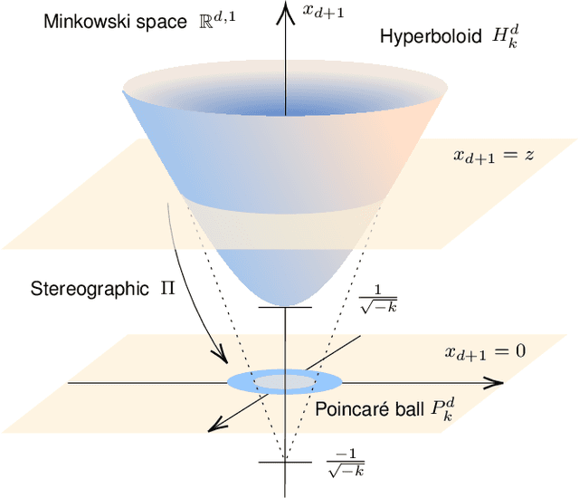 Figure 3 for Hyperbolic vs Euclidean Embeddings in Few-Shot Learning: Two Sides of the Same Coin