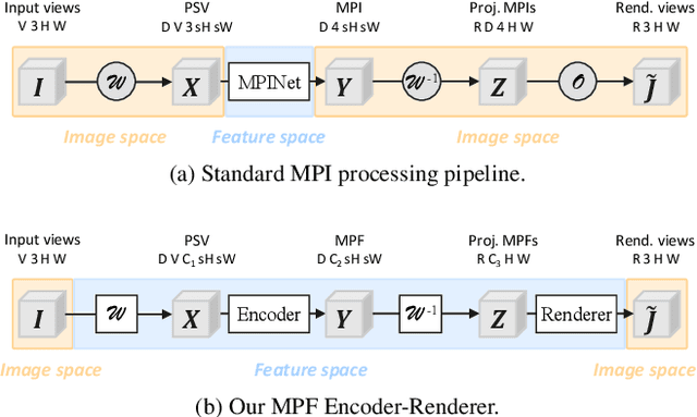 Figure 3 for Efficient View Synthesis and 3D-based Multi-Frame Denoising with Multiplane Feature Representations