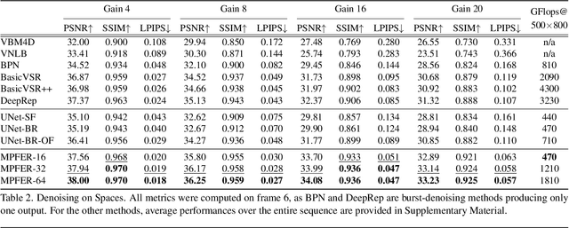 Figure 4 for Efficient View Synthesis and 3D-based Multi-Frame Denoising with Multiplane Feature Representations