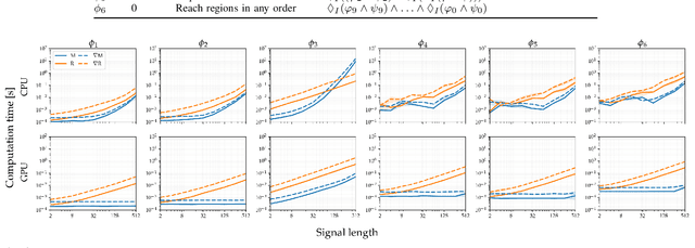 Figure 3 for STLCG++: A Masking Approach for Differentiable Signal Temporal Logic Specification
