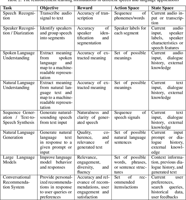 Figure 4 for Reinforcement Learning and Bandits for Speech and Language Processing: Tutorial, Review and Outlook