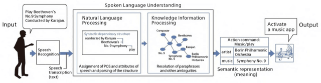 Figure 1 for Reinforcement Learning and Bandits for Speech and Language Processing: Tutorial, Review and Outlook