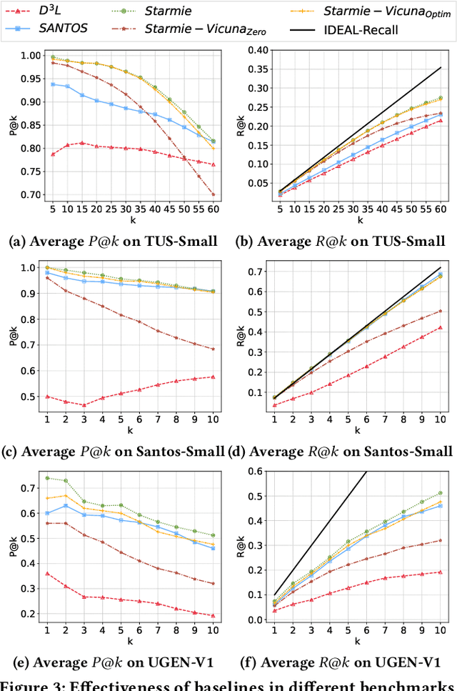 Figure 3 for Generative Benchmark Creation for Table Union Search
