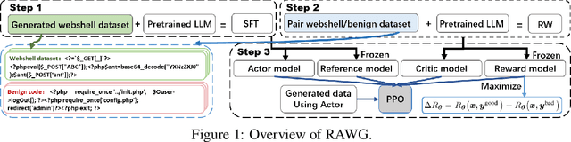 Figure 1 for A Reward-driven Automated Webshell Malicious-code Generator for Red-teaming