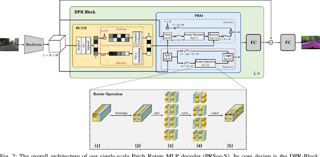 Figure 2 for PRSeg: A Lightweight Patch Rotate MLP Decoder for Semantic Segmentation