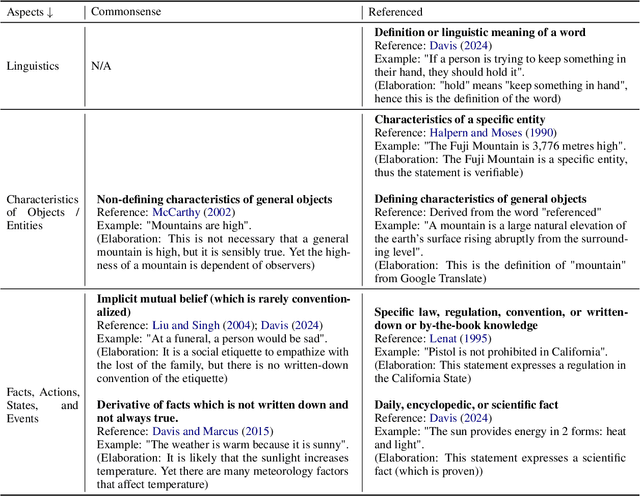 Figure 3 for What Really is Commonsense Knowledge?