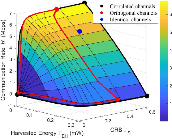 Figure 2 for Integrated Sensing, Communication, and Powering (ISCAP): Towards Multi-functional 6G Wireless Networks